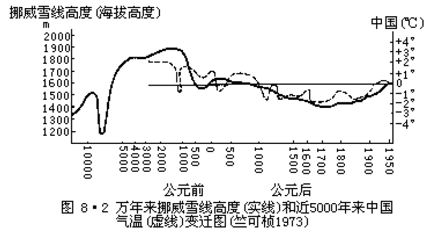 圖1冰後期的近1萬年來挪威的雪線升降圖