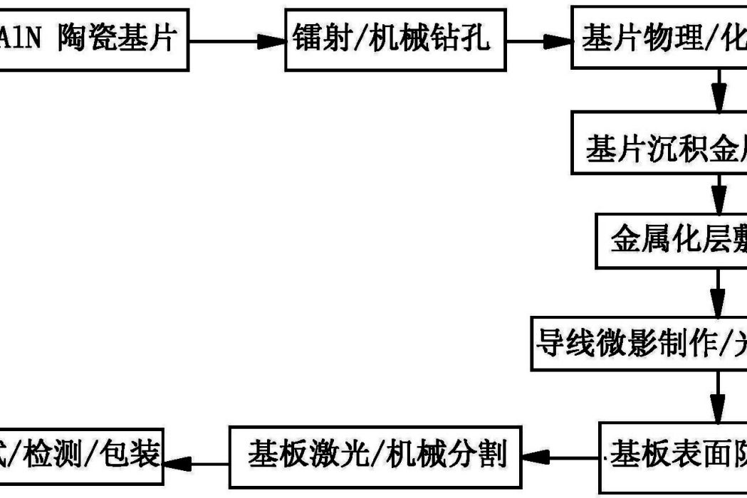 用AlN陶瓷基片作為基板製備線路板的方法