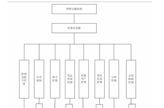 網上訂餐系統的分析和設計