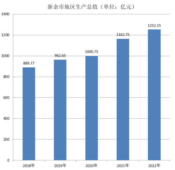 新余市(新喻)