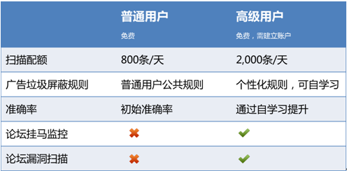 用戶許可權