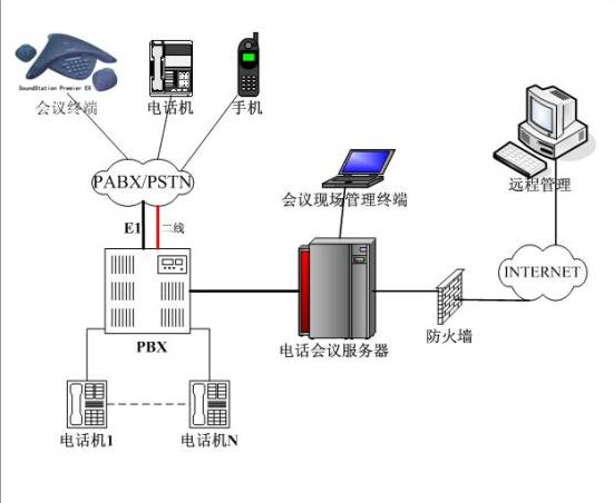 互動式電話會議