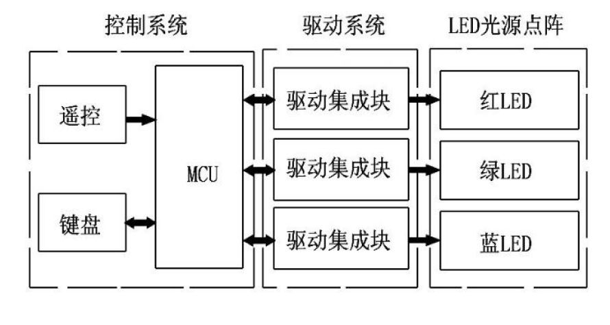 LED控制與驅動系統框圖