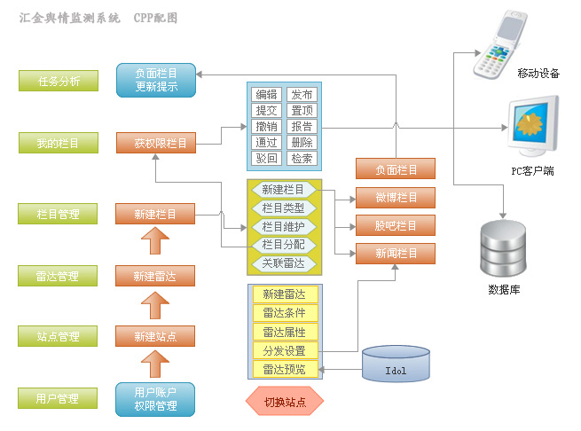 匯金網路輿情監測系統 CCP工作流程圖