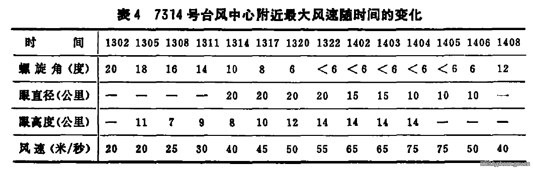 7314號颱風瑪琪