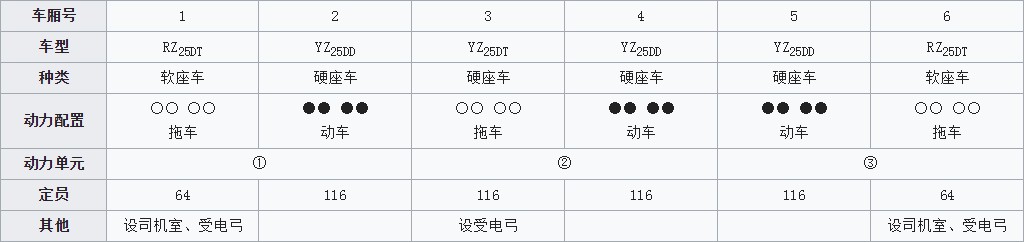 列車編組表