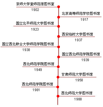 西北師範大學圖書館