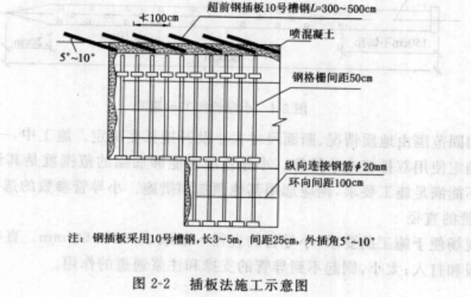 插板掘進法