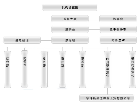 組織結構