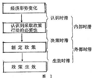 貨幣政策時滯