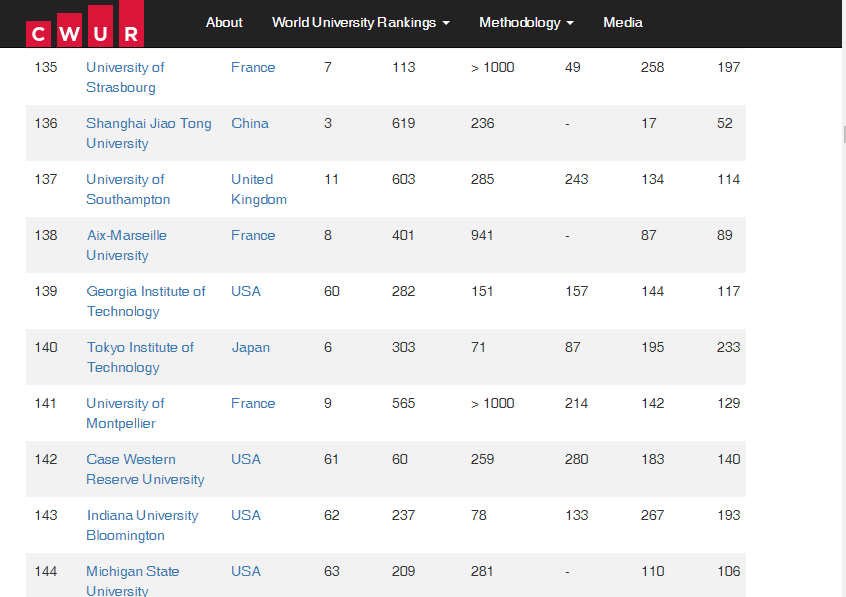 CWUR2018年世界大學排名