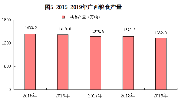 2019年廣西壯族自治區國民經濟和社會發展統計公報