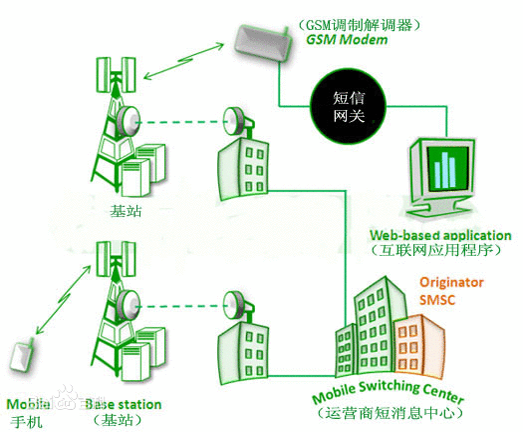 圖3 基於同一個通信網路