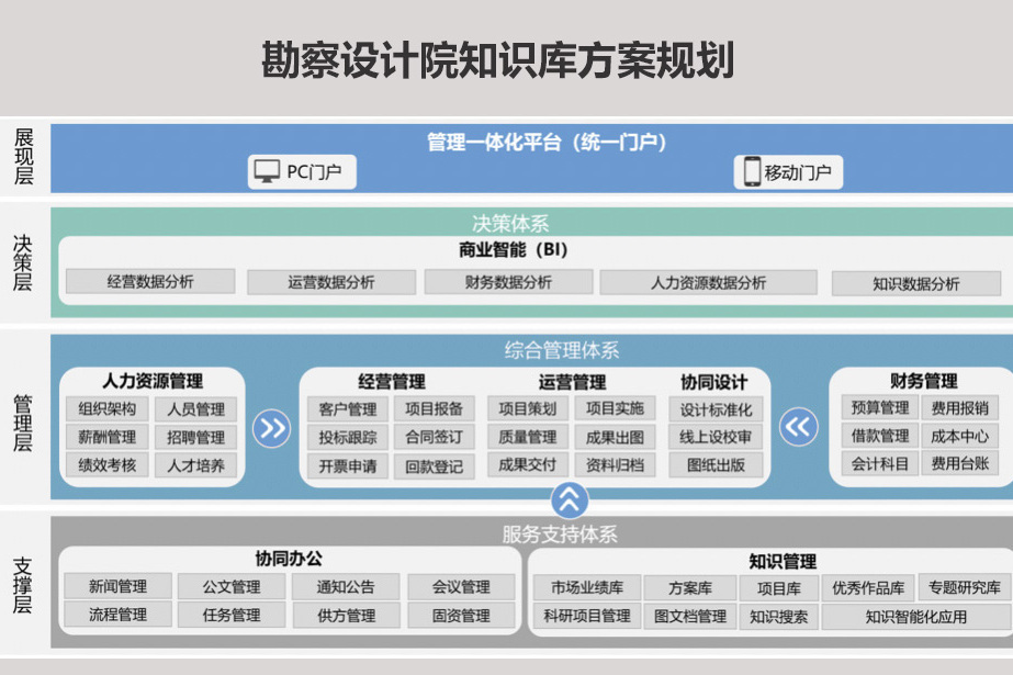 勘察設計院知識庫