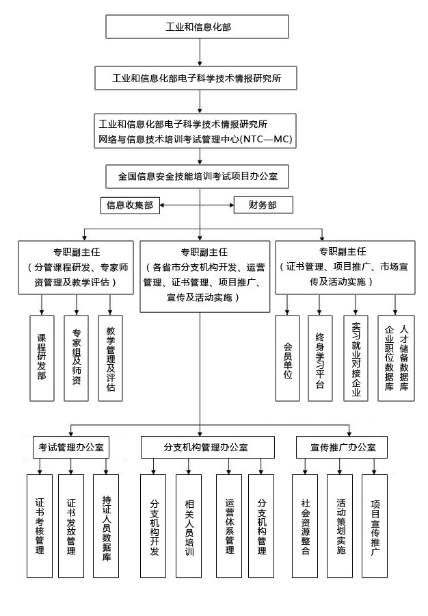 信息安全項目機構設定