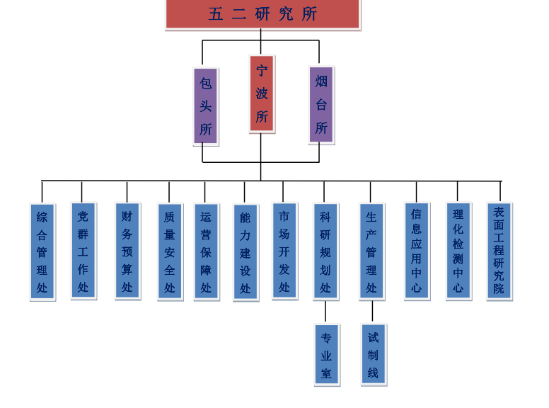 中國兵器工業集團第五二研究所