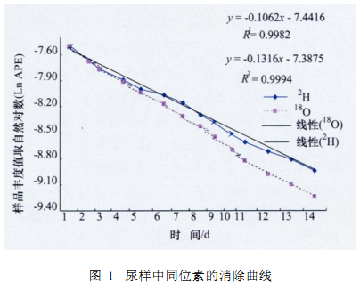 尿樣中同位素的消除曲線