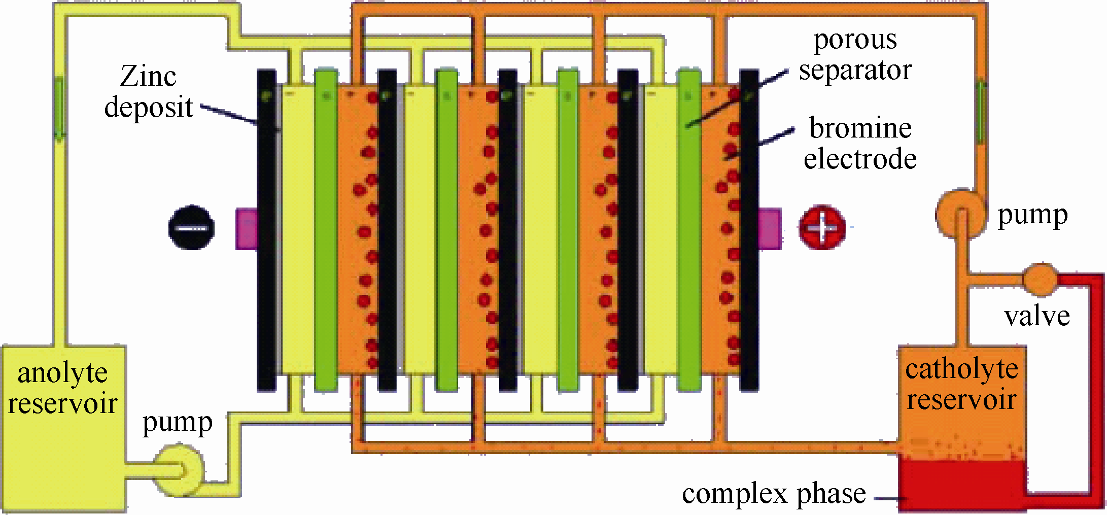圖2  多片鋅溴電池組成電堆及系統的原理圖