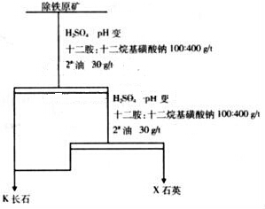 長石-石英浮選分離