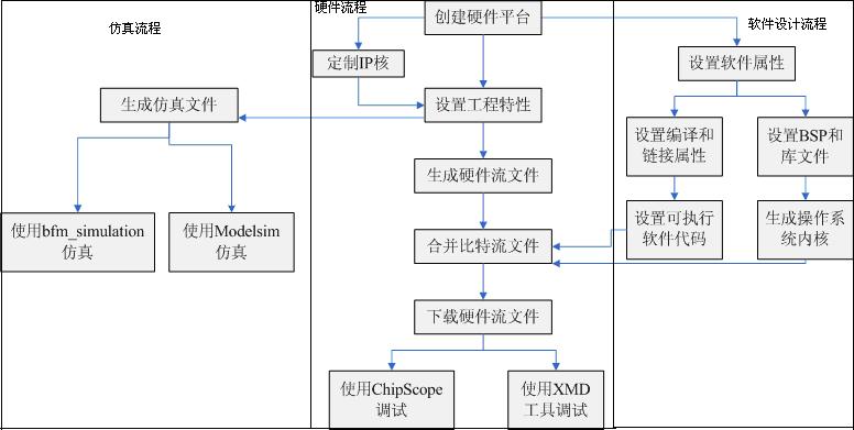 完整的嵌入式設計流程圖