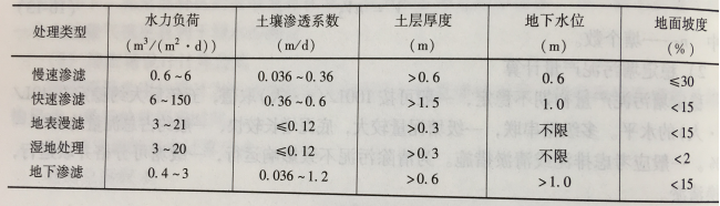 圖1 土地處理系統的工藝條件與工程參數