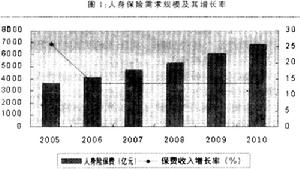 人身保險精算