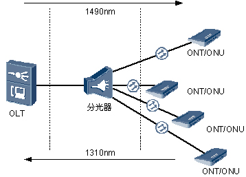 OLT設備