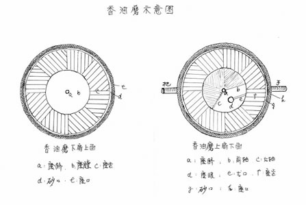 香油磨示意圖