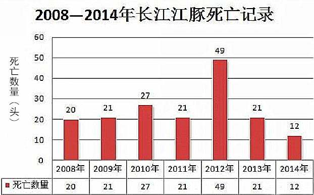 2008-2014年死亡江豚的不完全統計，暗示殘餘的白鱀豚難以長存