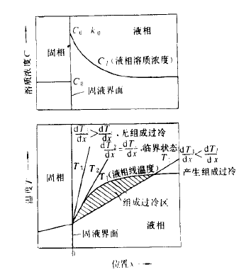 組分過冷理論