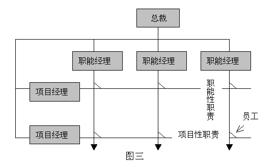 矩陣型組織結構