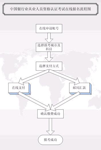 網上報名流程