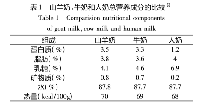 牛奶(乳製品)