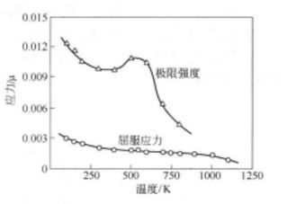 屈服應力與極限強度隨溫度變化曲線