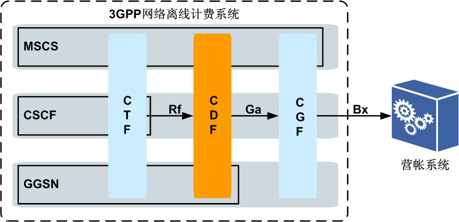 CDF在離線計費中的位置