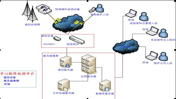 鐵路通信鐵塔安全監測系統