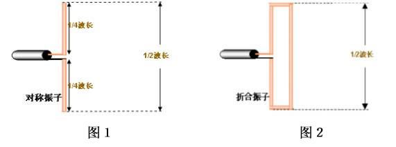 半波對稱振子和半波折合振子