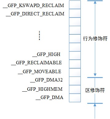 記憶體分配掩碼布局圖