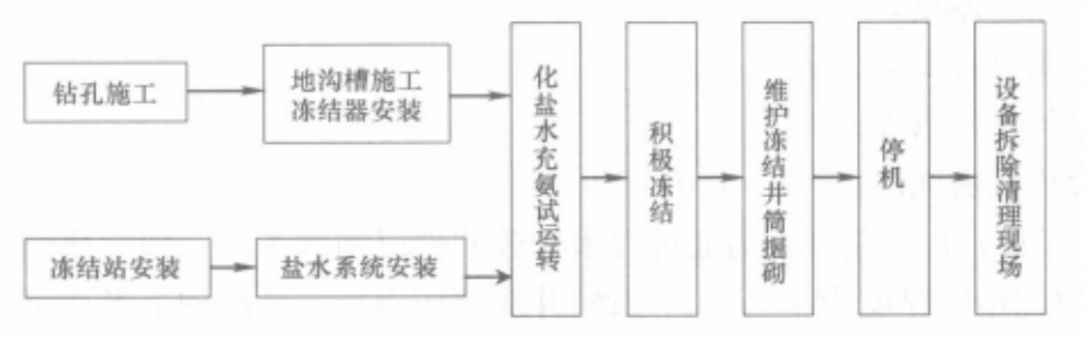 斜井井筒凍結工法