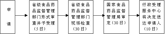 申請流程