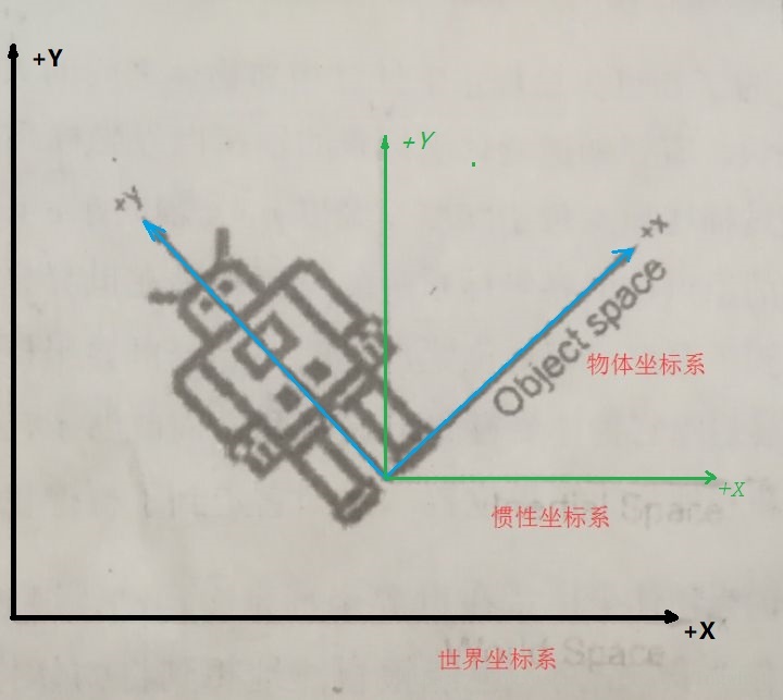 慣性坐標系