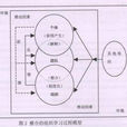 戰略整合模型