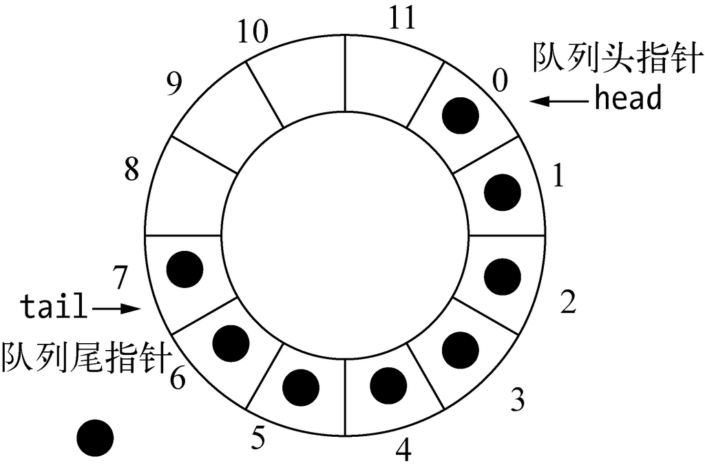 取模運算