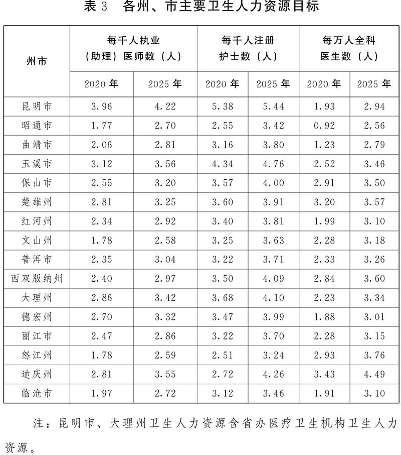 雲南省“十四五”醫療衛生服務體系規劃