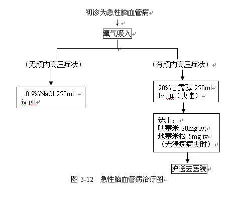 急性腦血管病治療圖