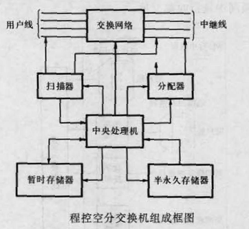 程控空分電話交換機