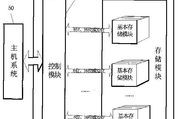 提高數據存取速度的移動存儲裝置及方法