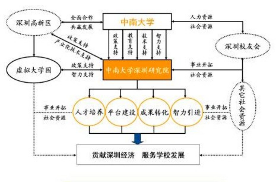 中南大學深圳研究院