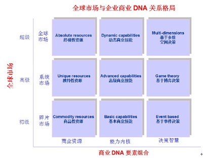 商業DNA