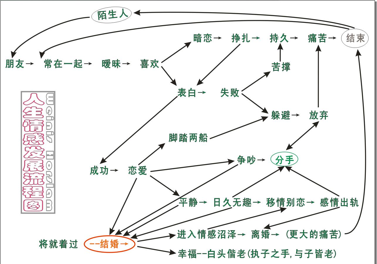 愛情發展流程圖